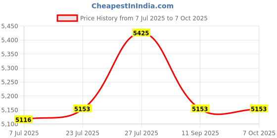 flipkart.com DRMS STORE currency counting machine Note Counting Machine Price History Graph from 7 Jul 2025 to 6 Oct 2025