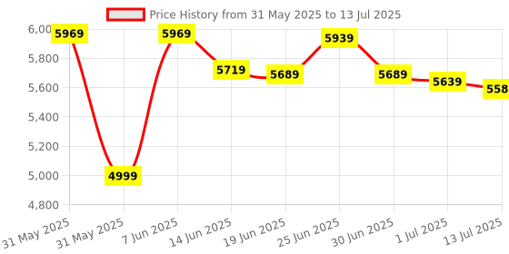 flipkart.com DRMS STORE Currency Counting Machine with Fake Note Detection for All New & Old Notes Note Counting Machine Price History Graph from 31 May 2025 to 13 Jul 2025