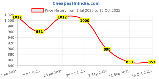 flipkart.com DRMS STORE Digitals HR-160 Pen Counterfeit Currency Detector  (UV) Countertop Currency Detector Price History Graph from 1 Jul 2025 to 12 Oct 2025