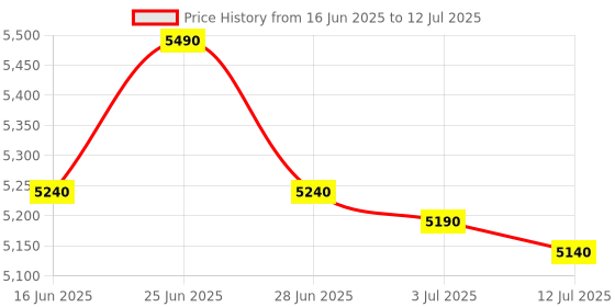 flipkart.com DRMS STORE Double mg cash counting machine with mg, uv Note Counting Machine Price History Graph from 16 Jun 2025 to 12 Jul 2025