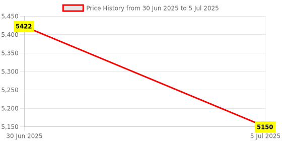 flipkart.com DRMS STORE Double mg digital currency counting machine with automatic fake note detection Note Counting Machine Price History Graph from 30 Jun 2025 to 5 Jul 2025