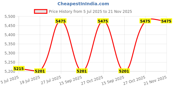 flipkart.com DRMS STORE Double mg money counting machine updated with new notes Note Counting Machine Price History Graph from 5 Jul 2025 to 21 Nov 2025