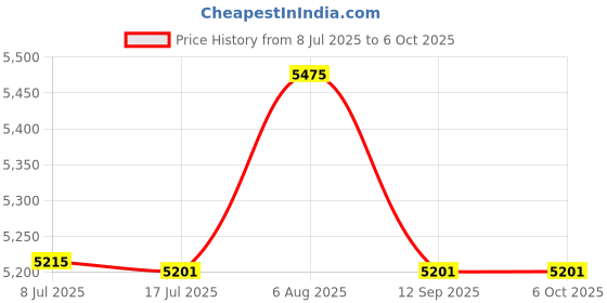 flipkart.com DRMS STORE Double mg note counting machine with old and new notes Note Counting Machine Price History Graph from 8 Jul 2025 to 5 Oct 2025