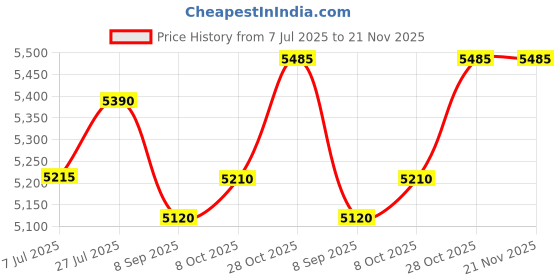 flipkart.com DRMS STORE Double mg note/currency/money counting machine Note Counting Machine Price History Graph from 7 Jul 2025 to 21 Nov 2025