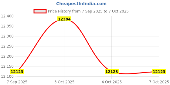 flipkart.com drms store drdp94 Table Top Cash Register drms store Price History Graph from 7 Sep 2025 to 7 Oct 2025