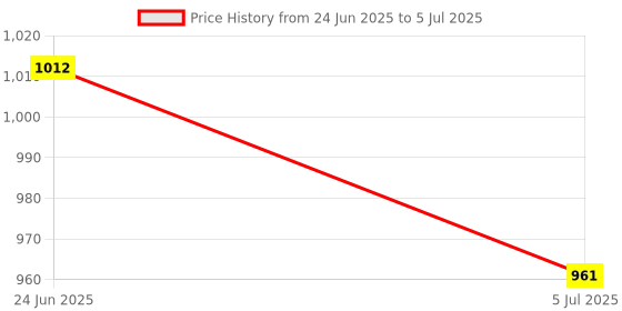 flipkart.com DRMS STORE DRMS Fake Money Detector Machine,Duplicate Note Checker with Magnifying Glass Countertop Counterfeit Currency Detector Price History Graph from 24 Jun 2025 to 5 Jul 2025