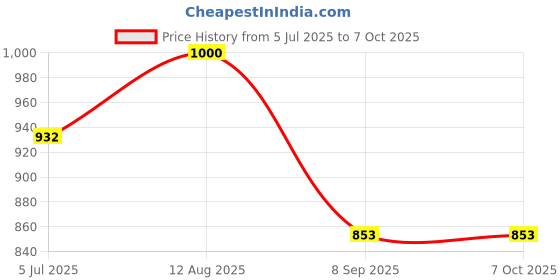 flipkart.com DRMS STORE DRMS Portable Mini UV Light Fake Money Detector Countertop Counterfeit Currency Detector Price History Graph from 5 Jul 2025 to 5 Oct 2025