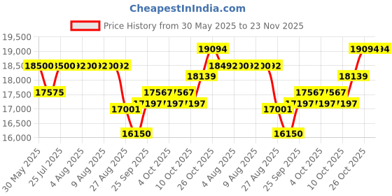 flipkart.com drms store ELECTRONIC CASH REGISTER Table Top Cash Register drms store Price History Graph from 30 May 2025 to 23 Nov 2025