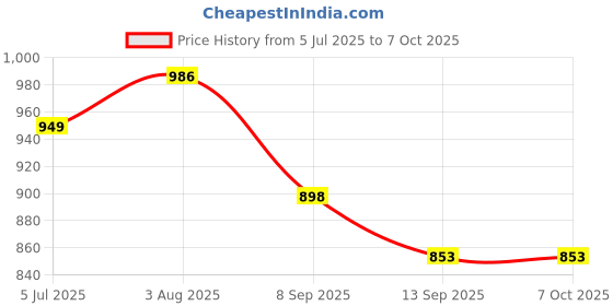 flipkart.com DRMS STORE FAKE CURRENCY DETECTOR UV MG LAMP Countertop Currency Detector Price History Graph from 5 Jul 2025 to 7 Oct 2025