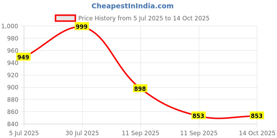 flipkart.com DRMS STORE FAKE MONEY DETECTOR MG ,UV LAMP Countertop Currency Detector Price History Graph from 5 Jul 2025 to 13 Oct 2025