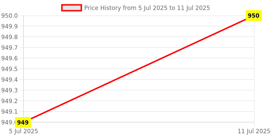 flipkart.com DRMS STORE Fake Note Detector Machine || Duplicate Note Checker Handheld Counterfeit Currency Detector Price History Graph from 5 Jul 2025 to 11 Jul 2025