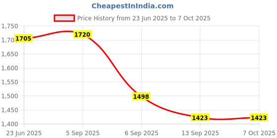 flipkart.com DRMS STORE Fake Note Detector Machine with Blue UV Lamp and White Light Countertop Currency Detector Price History Graph from 23 Jun 2025 to 6 Oct 2025
