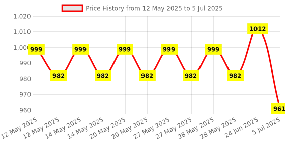 flipkart.com DRMS STORE Fake Note Detector with UV Light Handheld Counterfeit Currency Detector Price History Graph from 12 May 2025 to 5 Jul 2025