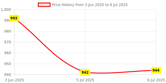 flipkart.com DRMS STORE Fake Note Detector/Money Cash Currency Detector Checker Testing Machine with UV Blue Lamp and White Light for Shops, Offices, Banks and Post Offices Handheld Counterfeit Currency Detector Price History Graph from 3 Jun 2025 to 6 Jul 2025