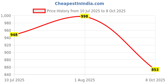 flipkart.com DRMS STORE Fake Note Detector/Money Cash Currency Detector Checker Testing Machine with UV Blue Lamp, White Light and Magnifying Glass Handheld Counterfeit Currency Detector Price History Graph from 10 Jul 2025 to 8 Oct 2025