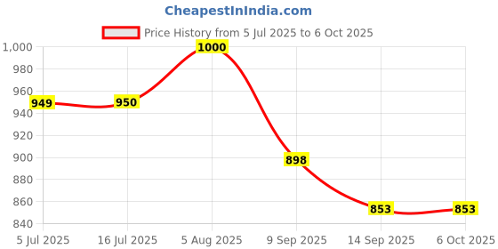 flipkart.com DRMS STORE FAKE NOTE MG,UV DETECTOR LAMP Countertop Currency Detector Price History Graph from 5 Jul 2025 to 6 Oct 2025