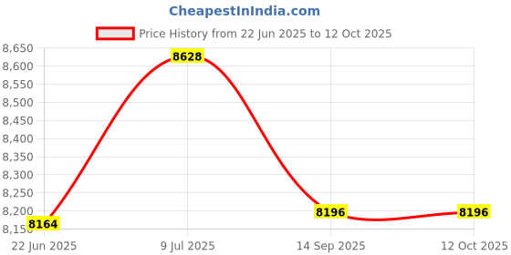 flipkart.com drms store Floor Standing Water Dispenser with Three Taps-(Hot, Normal and Cold) Bottled Bottled Water Dispenser drms store Price History Graph from 22 Jun 2025 to 12 Oct 2025