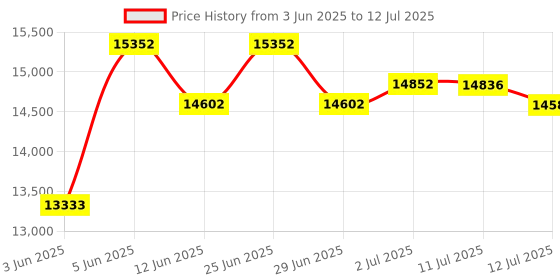 flipkart.com DRMS STORE Godrej Crusader Lite Note Counting Machine with Fake Note Detector Note Counting Machine Price History Graph from 3 Jun 2025 to 12 Jul 2025