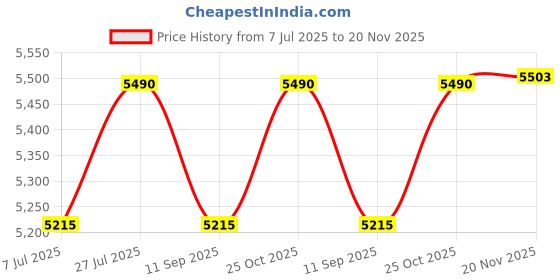 flipkart.com DRMS STORE heavy duty money counting machine with fake note detection Note Counting Machine Price History Graph from 7 Jul 2025 to 20 Nov 2025