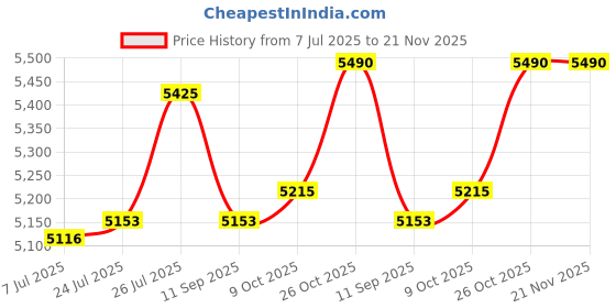 flipkart.com DRMS STORE HEAVY DUTY NOTE COUNTING MACHINE MG UV FAKE NOTE DETECTOR Note Counting Machine Price History Graph from 7 Jul 2025 to 21 Nov 2025