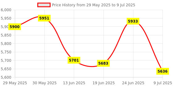 flipkart.com DRMS STORE HEAVY DUTY NOTE COUNTING MACHINE WITH FAKE NOTE DETECTION HAVING ALL LATEST FEATURES UPGRADED WITH ALL NEW /OLD CURRENCY Note Counting Machine Price History Graph from 29 May 2025 to 9 Jul 2025