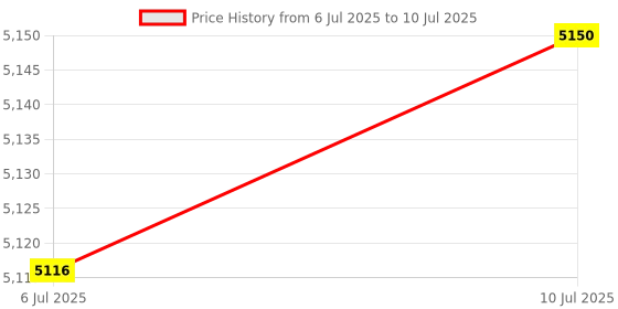 flipkart.com DRMS STORE HEAVY MODEL CURRENCY COUNTING MACHINE WITH MG UV FAKE DETECTOR Note Counting Machine Price History Graph from 6 Jul 2025 to 10 Jul 2025