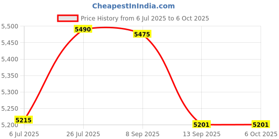 flipkart.com DRMS STORE high accuracy currency counting machine for indian currency Note Counting Machine Price History Graph from 6 Jul 2025 to 5 Oct 2025