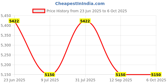 flipkart.com DRMS STORE INDIAN NOTE CURRENCY COUNTING MACHINE WITH MG UV FAKE NOTE DETECTOR Note Counting Machine Price History Graph from 23 Jun 2025 to 5 Oct 2025