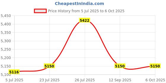 flipkart.com DRMS STORE LATEST HEAVY DUTY CURRENCY COUNTING MACHINE WITH FAKE NOTE DETECTOR Note Counting Machine Price History Graph from 5 Jul 2025 to 5 Oct 2025