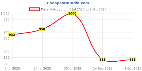 flipkart.com DRMS STORE LATEST MINI FND LAMP FAKE NOLTE DETECTOR MG,UV Countertop Currency Detector Price History Graph from 5 Jul 2025 to 6 Oct 2025