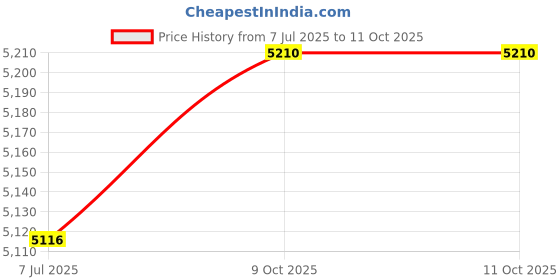 flipkart.com DRMS STORE LATEST NOTE COUNTING MACHINE LED DISPLAY WITH MG.UV FAKE NOTE DETECTION Note Counting Machine Price History Graph from 7 Jul 2025 to 11 Oct 2025