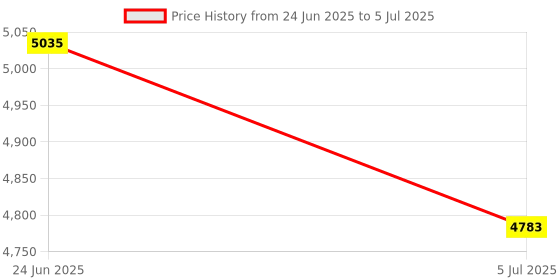 flipkart.com DRMS STORE Latest Note Counting Machine with Fake Note Detection Note Counting Machine Price History Graph from 24 Jun 2025 to 5 Jul 2025