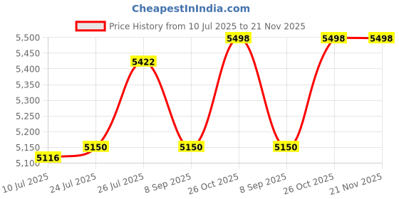 flipkart.com DRMS STORE LATEST TRIPLE MG HEAVY DUTY NOTE COUNTING MACHINE WITH FAKE NOTE DETECTOR Note Counting Machine Price History Graph from 10 Jul 2025 to 21 Nov 2025