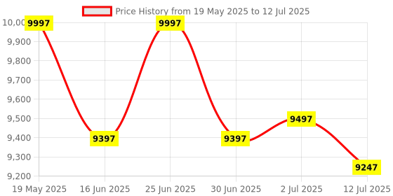 flipkart.com DRMS STORE Latest Updated Heavy Duty Mix Note Counting Machine Note Counting Machine Price History Graph from 19 May 2025 to 12 Jul 2025