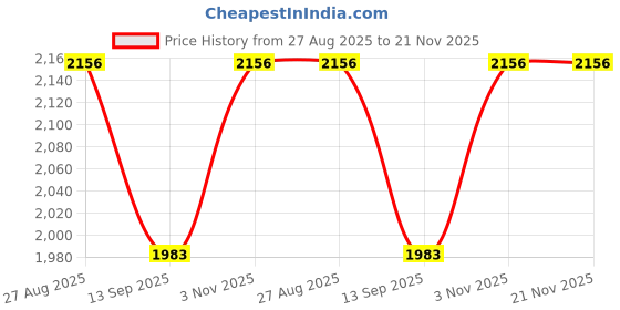 flipkart.com DRMS STORE LED UV Fake Note Detector/ Money Checking Machine Countertop Currency Detector Price History Graph from 27 Aug 2025 to 21 Nov 2025