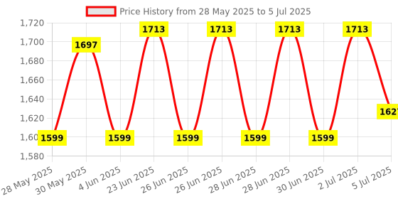 flipkart.com DRMS STORE Manual Fake Note Detection Machine/Fake Bill and Banks Check Checking Machine (Super Mini Jumbo) Handheld Counterfeit Currency Detector Price History Graph from 28 May 2025 to 5 Jul 2025