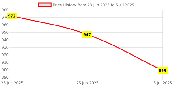 flipkart.com DRMS STORE MG, UV Fake Note Detector/ Currency Detector Handheld Counterfeit Currency Detector Price History Graph from 23 Jun 2025 to 5 Jul 2025