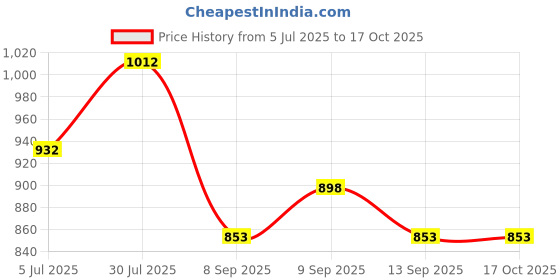 flipkart.com DRMS STORE MG, UV FAKE NOTE DETECTOR MINI FND Countertop Currency Detector Price History Graph from 5 Jul 2025 to 16 Oct 2025