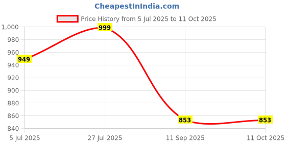 flipkart.com DRMS STORE MINI FAKE NOTE DETECTOR LAPM UV,MG Countertop Currency Detector Price History Graph from 5 Jul 2025 to 10 Oct 2025