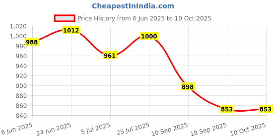 flipkart.com DRMS STORE MINI FND ULTRAVIOLET FAKE NOTE DETECTOR Countertop Currency Detector Price History Graph from 6 Jun 2025 to 9 Oct 2025