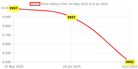 flipkart.com DRMS STORE MIX Denomination Currency Counting Machine / cash counting machine with Fake Note Detection Note Counting Machine Price History Graph from 20 May 2025 to 6 Jul 2025