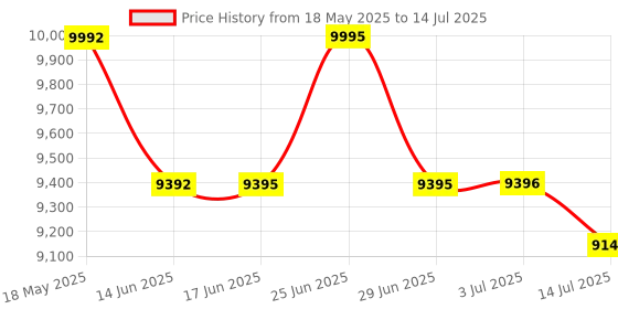 flipkart.com DRMS STORE Mix Value Note Counting Machine/ Money Counting Machine with MG, UV, IR Fake Note Detection Updated for All New and Old Notes 10,20,50,100,200,500,2000 Note Counting Machine Price History Graph from 18 May 2025 to 14 Jul 2025