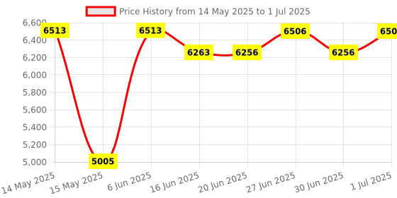 flipkart.com DRMS STORE MONEY COUNTING MACHINE GOLD PRO WITH MANUAL COUNTING ,FAKE NOTE DETECTION Note Counting Machine Price History Graph from 14 May 2025 to 1 Jul 2025