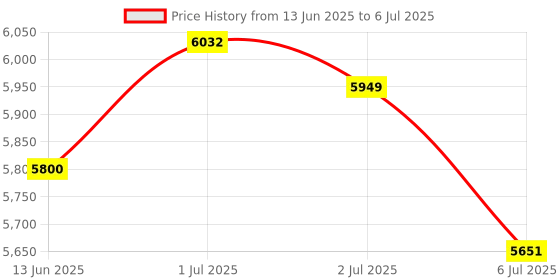 flipkart.com DRMS STORE Money/Note/Currency/Cash Counting Machine with MG, UV, IR Automatic Fake Note Detection Updated for All New and Old Notes 10,20,50,100,200,500,2000- Manual Value Feature Note Counting Machine Price History Graph from 13 Jun 2025 to 6 Jul 2025
