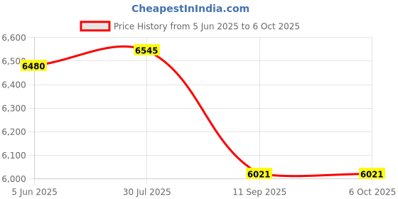 flipkart.com DRMS STORE Note Counting Machine for Indian Currency(10,20,50,100,200,500,2000) Heavy Duty Note Counting Machine Price History Graph from 5 Jun 2025 to 6 Oct 2025