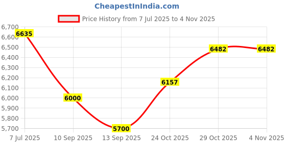 flipkart.com DRMS STORE Note Counting Machine With Fake Note Detection (Mamba) Note Counting Machine Price History Graph from 7 Jul 2025 to 2 Nov 2025