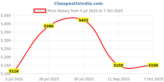flipkart.com DRMS STORE NOTE COUNTING MACHINE WITH FAKE NOTE DETECTOR WITH SOFTWARE UPDATION Note Counting Machine Price History Graph from 5 Jul 2025 to 6 Oct 2025