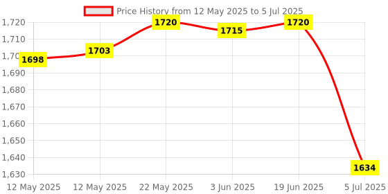 flipkart.com DRMS STORE Note Detection Machine/Fake Bill and Banks Check Checking Machine Handheld Currency Detector Price History Graph from 12 May 2025 to 5 Jul 2025