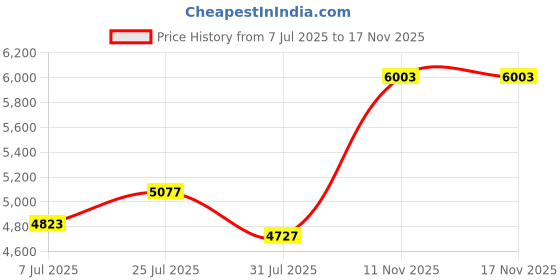 flipkart.com DRMS STORE Paper Shredder 10 Sheets with CD and Credit Card Cutter Cross Cut Shred Type with 21 Litre Waste Bin Capacity Paper Trimmer Price History Graph from 7 Jul 2025 to 16 Nov 2025