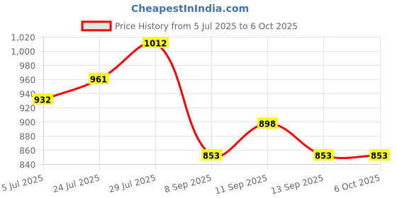 flipkart.com DRMS STORE Single Note Checking Machine Handheld Counterfeit Currency Detector Price History Graph from 5 Jul 2025 to 6 Oct 2025